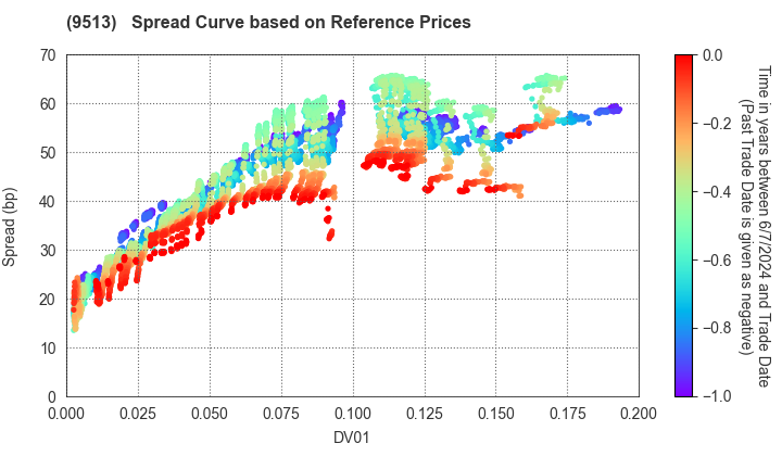Electric Power Development Co.,Ltd.: Spread Curve based on JSDA Reference Prices