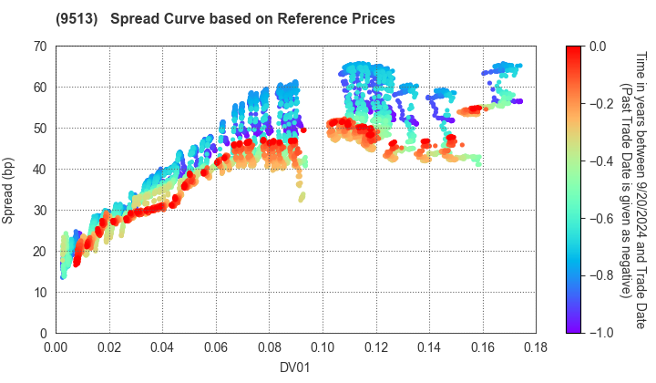 Electric Power Development Co.,Ltd.: Spread Curve based on JSDA Reference Prices