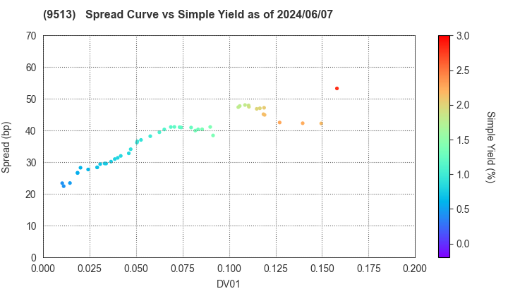 Electric Power Development Co.,Ltd.: The Spread vs Simple Yield as of 5/10/2024