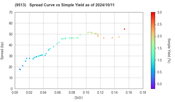 Electric Power Development Co.,Ltd.: The Spread vs Simple Yield as of 5/10/2024