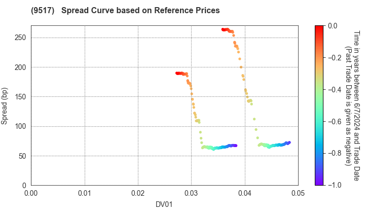 erex Co., Ltd.: Spread Curve based on JSDA Reference Prices