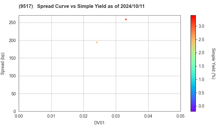 erex Co., Ltd.: The Spread vs Simple Yield as of 5/10/2024