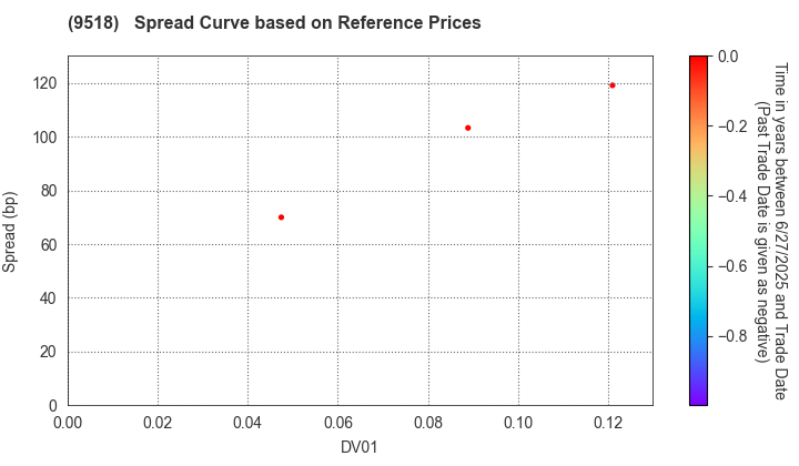 TEPCO Power Grid, Inc.: Spread Curve based on JSDA Reference Prices