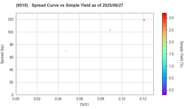 TEPCO Power Grid, Inc.: The Spread vs Simple Yield as of 6/27/2025