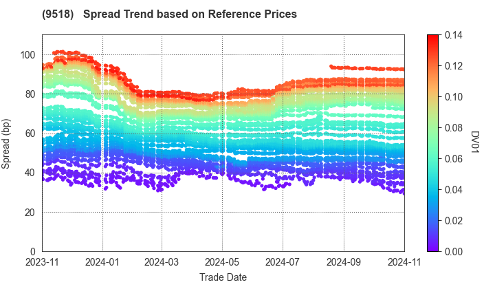 TEPCO Power Grid, Inc.: Spread Trend based on JSDA Reference Prices