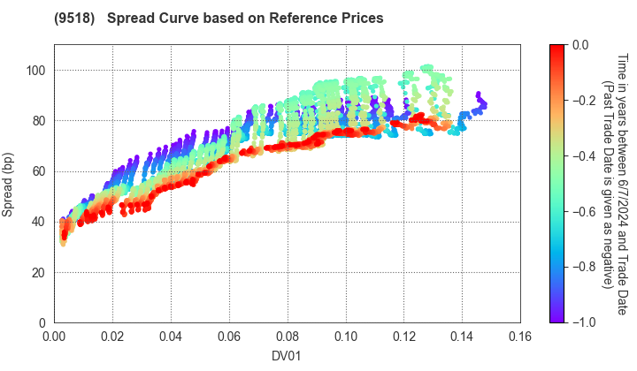 TEPCO Power Grid, Inc.: Spread Curve based on JSDA Reference Prices