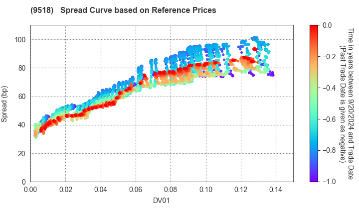 TEPCO Power Grid, Inc.: Spread Curve based on JSDA Reference Prices