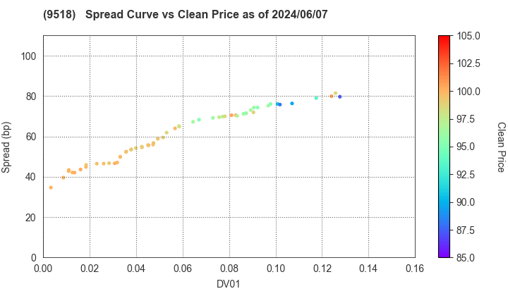 TEPCO Power Grid, Inc.: The Spread vs Price as of 5/10/2024