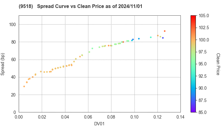 TEPCO Power Grid, Inc.: The Spread vs Price as of 7/12/2024