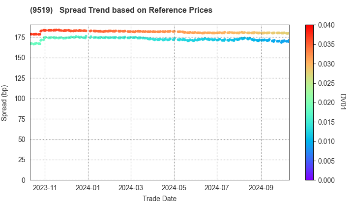 RENOVA,Inc.: Spread Trend based on JSDA Reference Prices