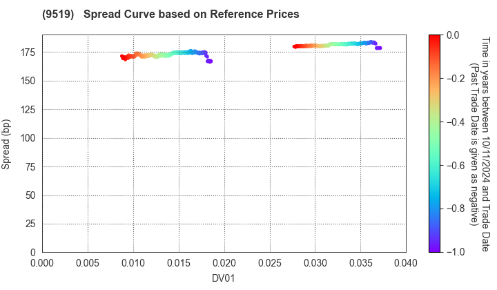 RENOVA,Inc.: Spread Curve based on JSDA Reference Prices