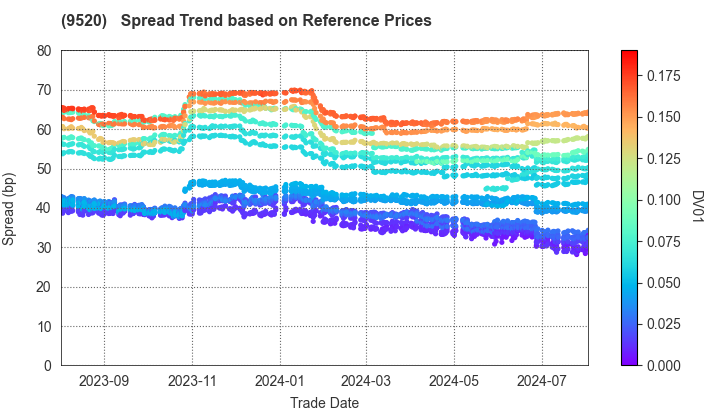 JERA Co., Inc.: Spread Trend based on JSDA Reference Prices