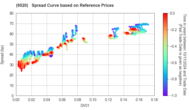 JERA Co., Inc.: Spread Curve based on JSDA Reference Prices