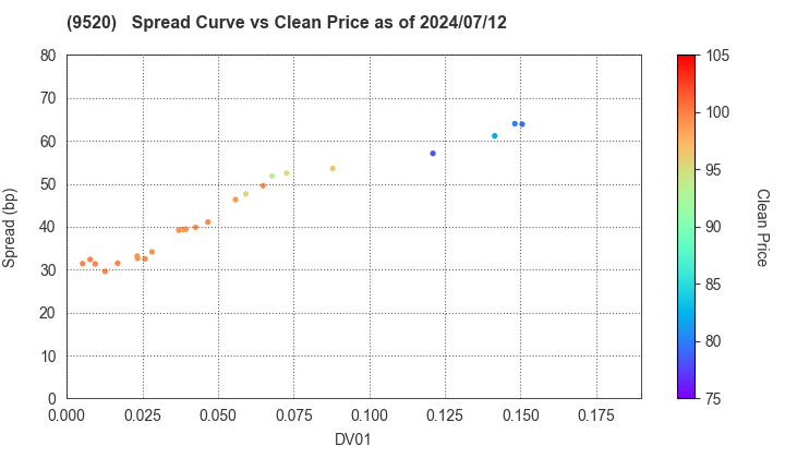 JERA Co., Inc.: The Spread vs Price as of 7/12/2024