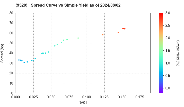 JERA Co., Inc.: The Spread vs Simple Yield as of 7/12/2024