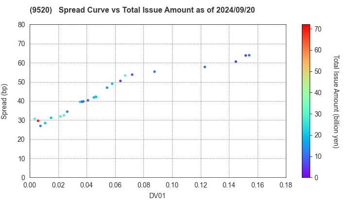 JERA Co., Inc.: The Spread vs Total Issue Amount as of 7/12/2024