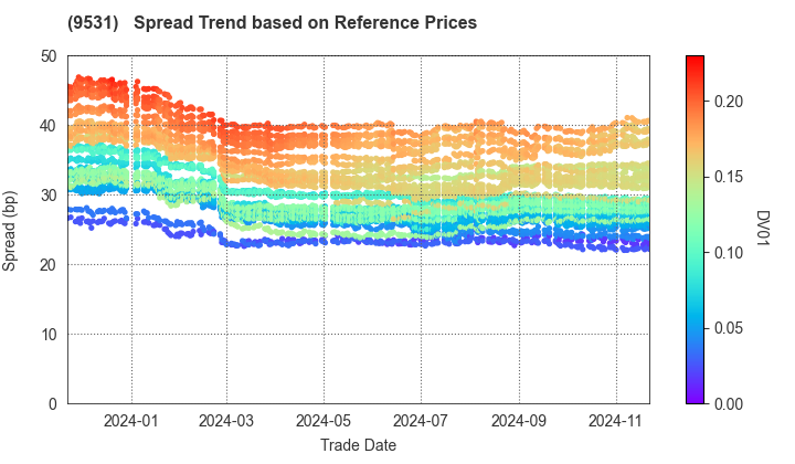 TOKYO GAS CO.,LTD.: Spread Trend based on JSDA Reference Prices