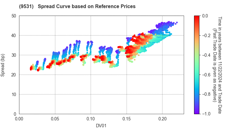 TOKYO GAS CO.,LTD.: Spread Curve based on JSDA Reference Prices