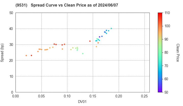 TOKYO GAS CO.,LTD.: The Spread vs Price as of 5/10/2024