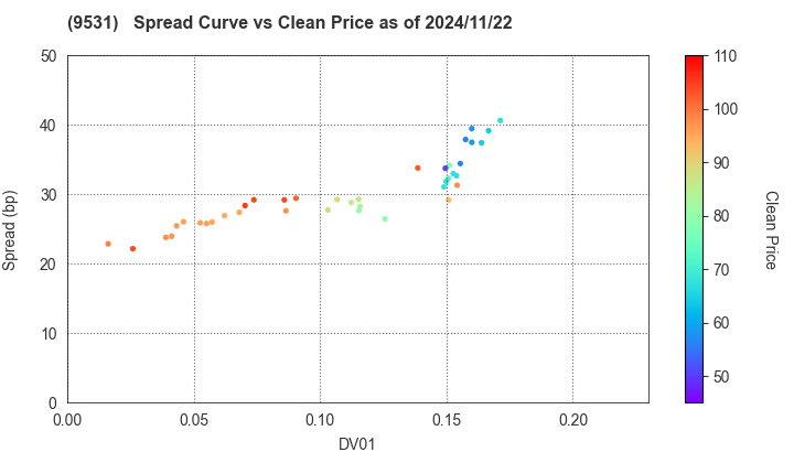 TOKYO GAS CO.,LTD.: The Spread vs Price as of 5/10/2024