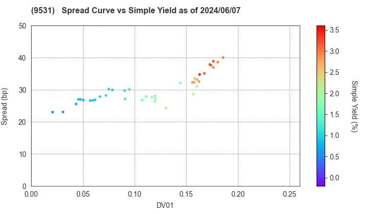 TOKYO GAS CO.,LTD.: The Spread vs Simple Yield as of 5/10/2024