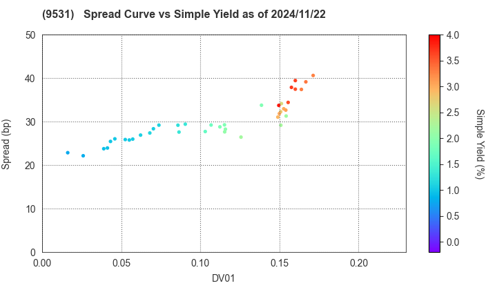 TOKYO GAS CO.,LTD.: The Spread vs Simple Yield as of 11/15/2024