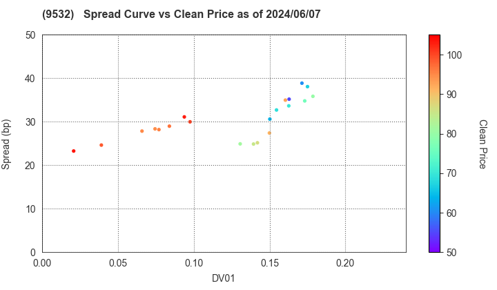 OSAKA GAS CO.,LTD.: The Spread vs Price as of 5/10/2024
