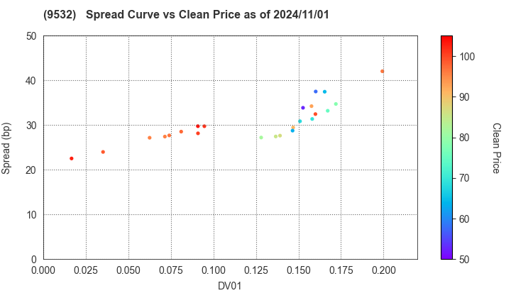 OSAKA GAS CO.,LTD.: The Spread vs Price as of 5/10/2024