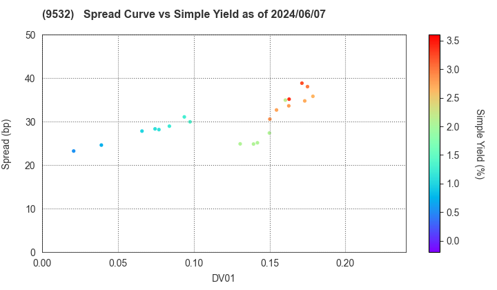 OSAKA GAS CO.,LTD.: The Spread vs Simple Yield as of 5/10/2024