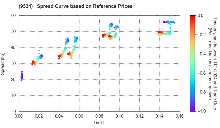 HOKKAIDO GAS CO.,LTD.: Spread Curve based on JSDA Reference Prices