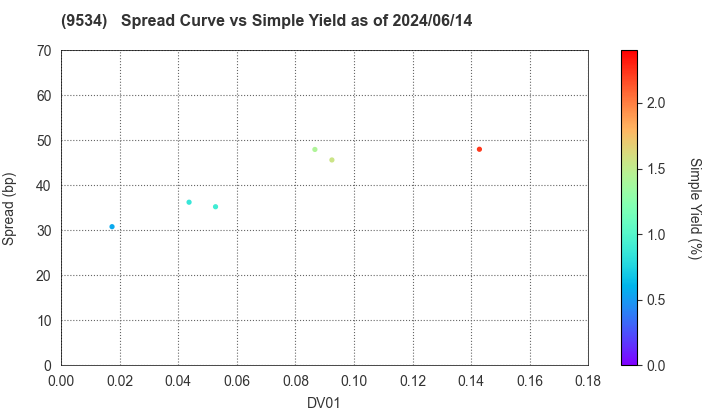 HOKKAIDO GAS CO.,LTD.: The Spread vs Simple Yield as of 5/10/2024