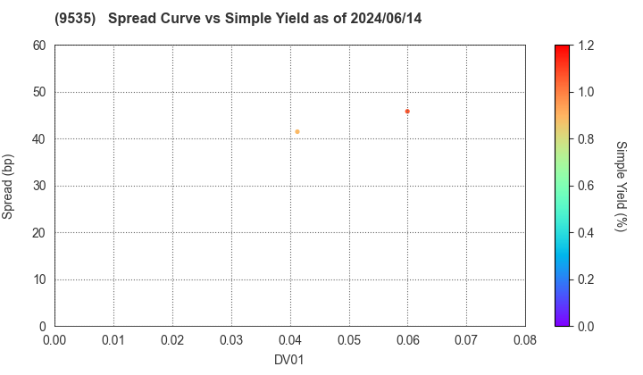 HIROSHIMA GAS CO.,LTD.: The Spread vs Simple Yield as of 5/17/2024