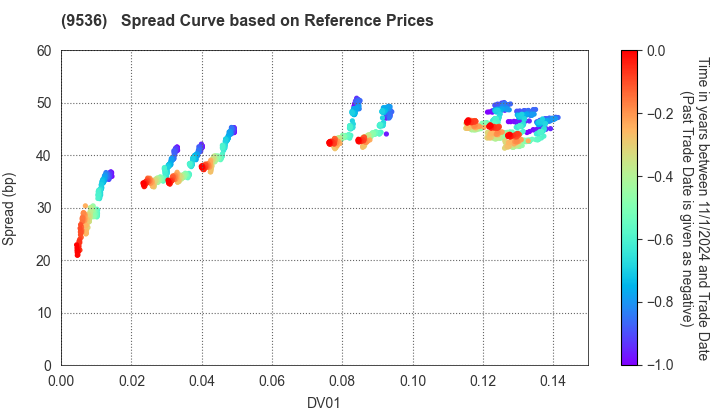 SAIBU GAS HOLDINGS CO.,LTD.: Spread Curve based on JSDA Reference Prices