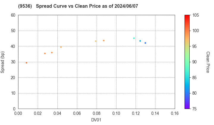 SAIBU GAS HOLDINGS CO.,LTD.: The Spread vs Price as of 5/10/2024