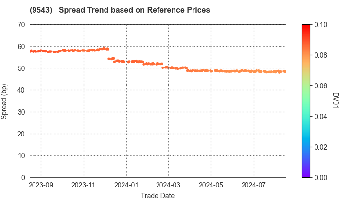 SHIZUOKA GAS CO., LTD.: Spread Trend based on JSDA Reference Prices