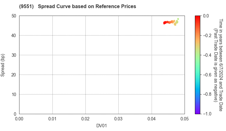 METAWATER Co.,Ltd.: Spread Curve based on JSDA Reference Prices