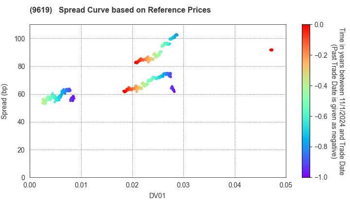 ICHINEN HOLDINGS CO.,LTD.: Spread Curve based on JSDA Reference Prices