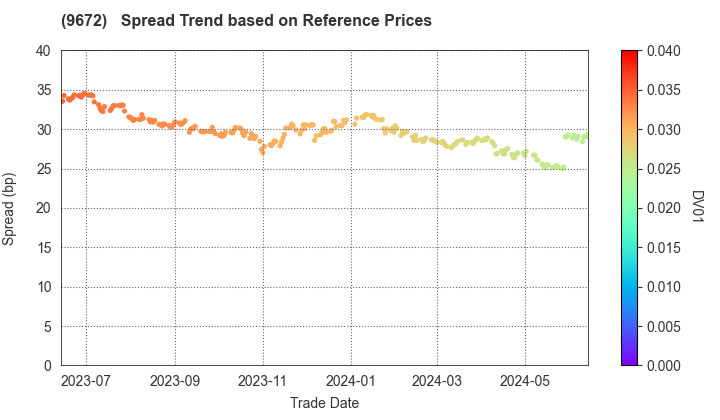 TOKYOTOKEIBA CO.,LTD.: Spread Trend based on JSDA Reference Prices