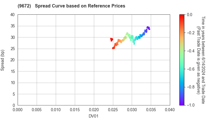 TOKYOTOKEIBA CO.,LTD.: Spread Curve based on JSDA Reference Prices