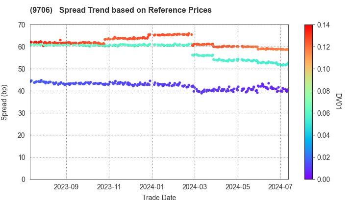 Japan Airport Terminal Co.,Ltd.: Spread Trend based on JSDA Reference Prices