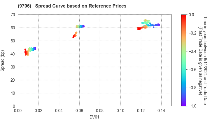 Japan Airport Terminal Co.,Ltd.: Spread Curve based on JSDA Reference Prices