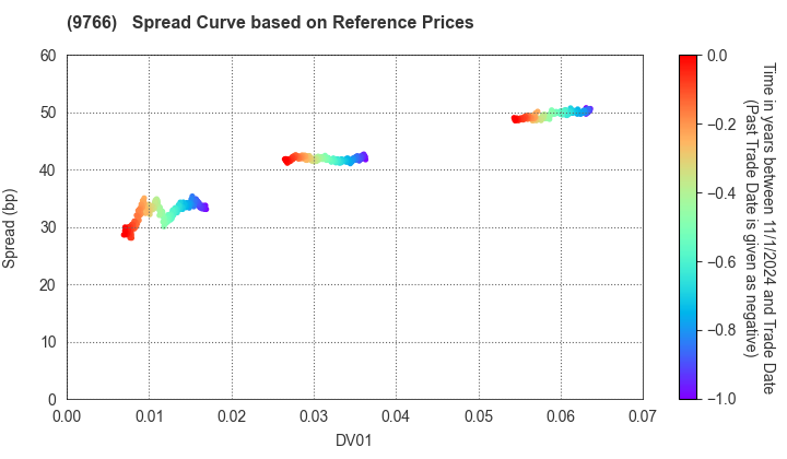 KONAMI GROUP CORPORATION: Spread Curve based on JSDA Reference Prices