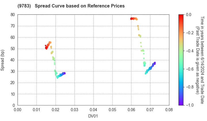 Benesse Holdings, Inc.: Spread Curve based on JSDA Reference Prices