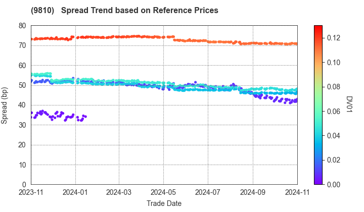 NIPPON STEEL TRADING CORPORATION: Spread Trend based on JSDA Reference Prices