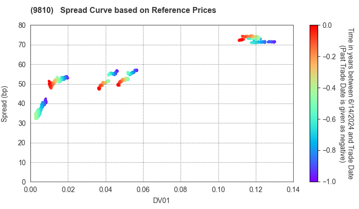 NIPPON STEEL TRADING CORPORATION: Spread Curve based on JSDA Reference Prices