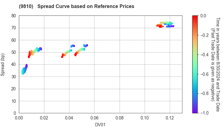 NIPPON STEEL TRADING CORPORATION: Spread Curve based on JSDA Reference Prices