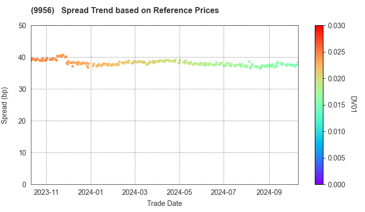 VALOR HOLDINGS CO.,LTD.: Spread Trend based on JSDA Reference Prices