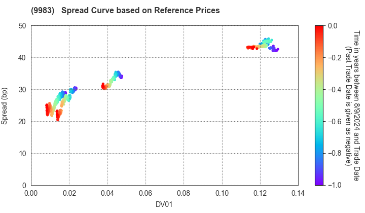 FAST RETAILING CO.,LTD.: Spread Curve based on JSDA Reference Prices