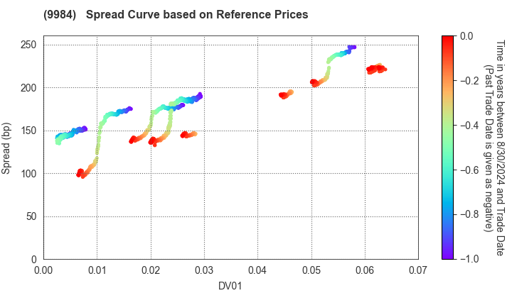 SoftBank Group Corp.: Spread Curve based on JSDA Reference Prices