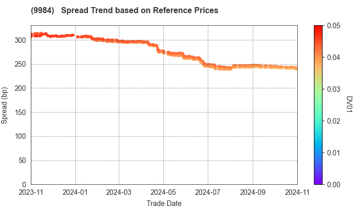 SoftBank Group Corp.: Spread Trend based on JSDA Reference Prices